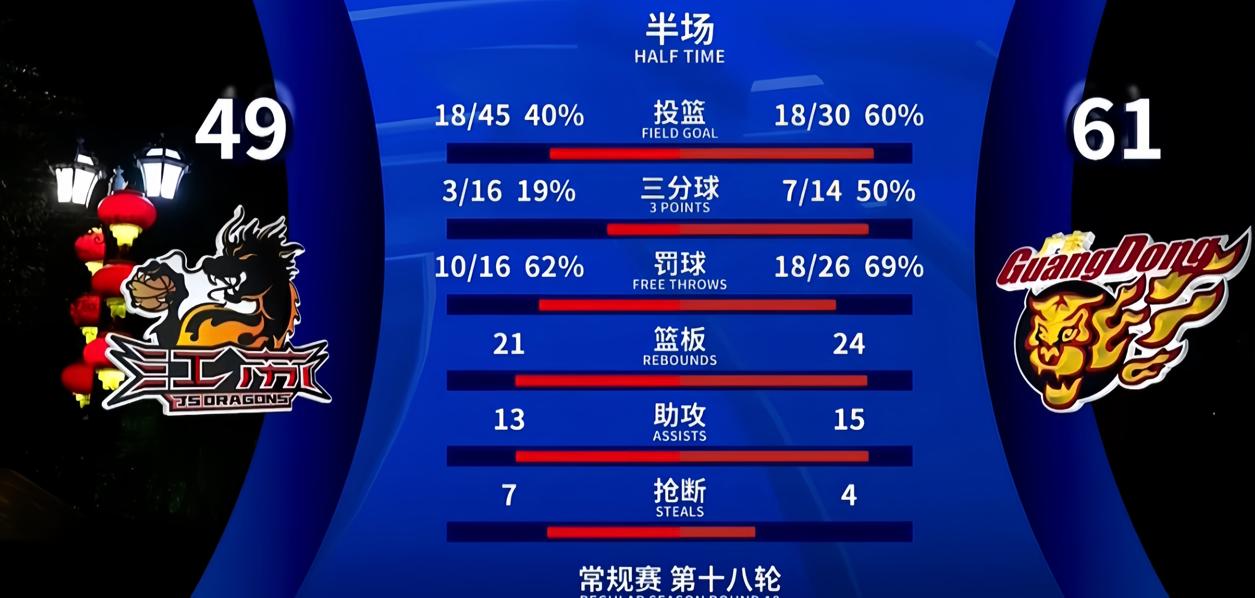 乐鱼官网-里程碑夜！广厦男篮篮板制胜，意大利杯加时末段刷纪录，更衣室稳定，数据趋势出现新变化的简单介绍